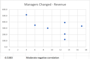 Correlation managers - revenue